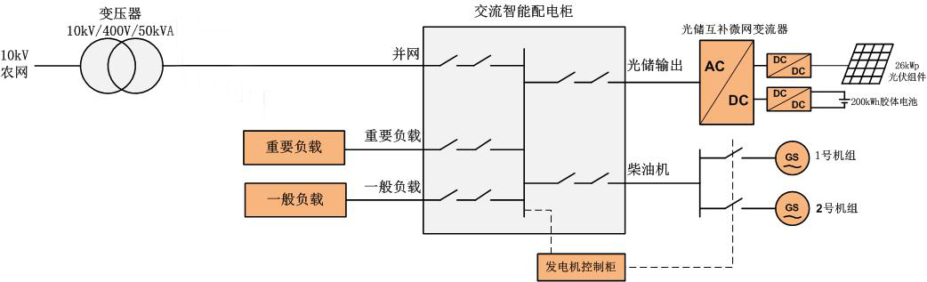 新疆空管局使用光、储、柴多能互补微电网系统：提供导航站全天不间断供电(图3)
