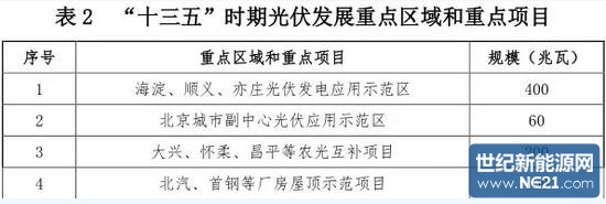 北京“十三五”新能源和可再生能源发展规划出台(图1)