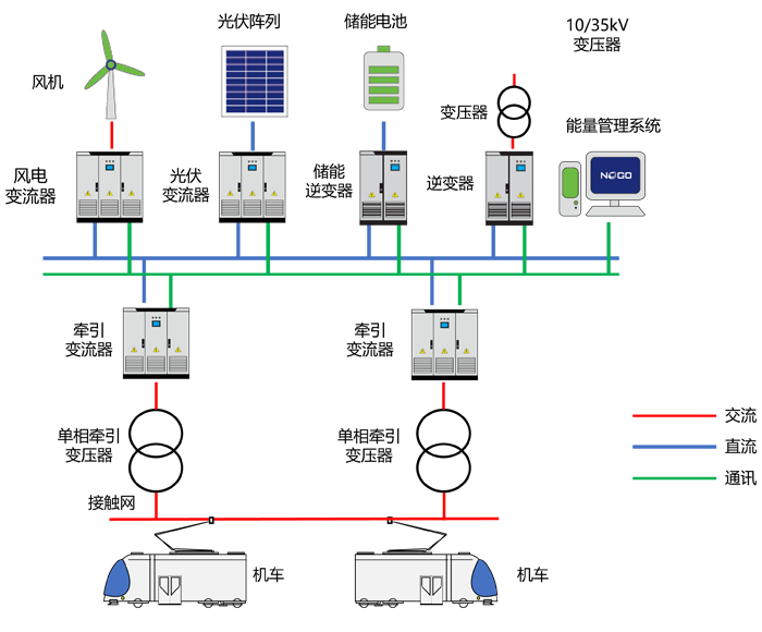铁路干线弱网区段能源融合方案(图1)